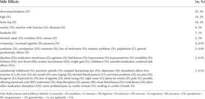 Online survey of medicinal cannabis users: Qualitative analysis of patient-level data